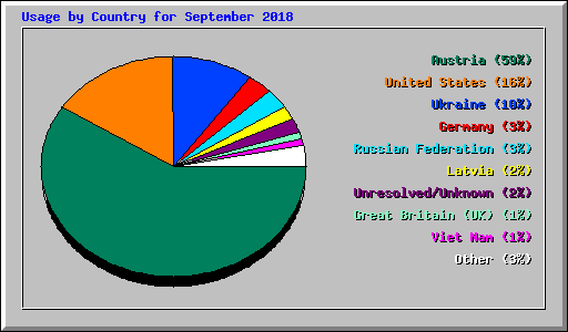 Usage by Country for September 2018