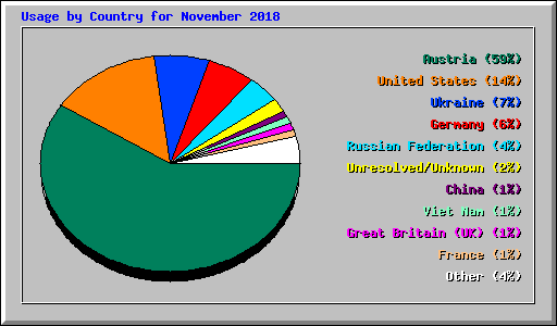 Usage by Country for November 2018