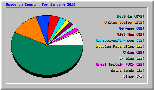 Usage by Country for January 2019