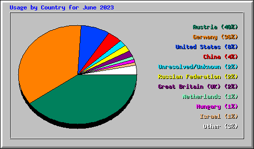 Usage by Country for June 2023