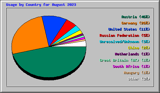 Usage by Country for August 2023