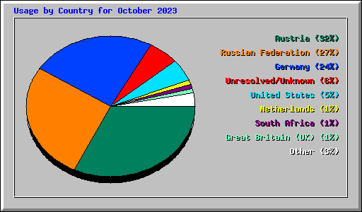 Usage by Country for October 2023