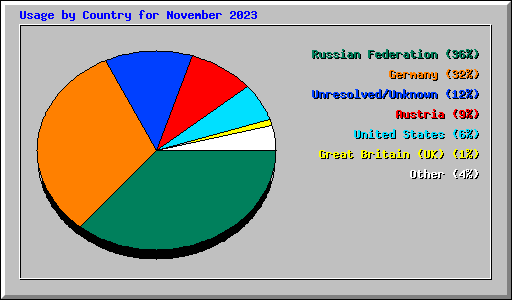 Usage by Country for November 2023