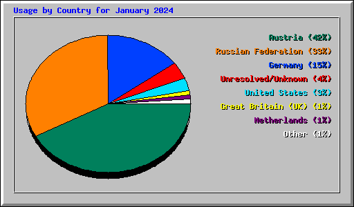 Usage by Country for January 2024