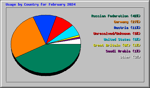 Usage by Country for February 2024