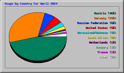 Usage by Country for April 2024