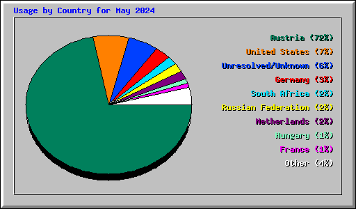 Usage by Country for May 2024