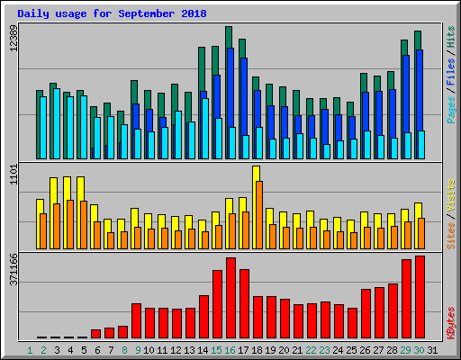 Daily usage for September 2018