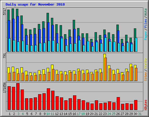 Daily usage for November 2018