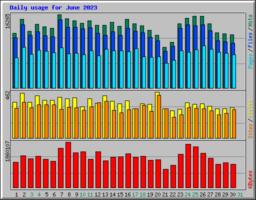 Daily usage for June 2023