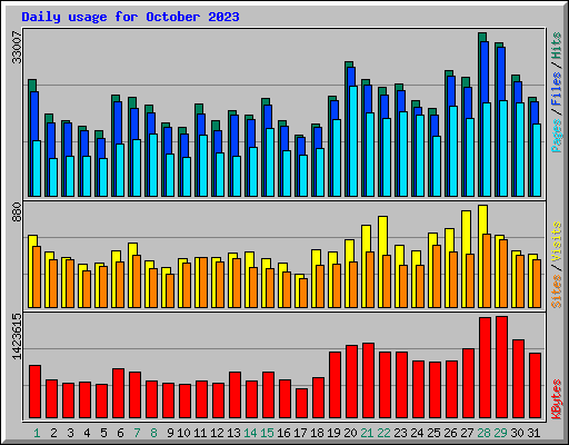 Daily usage for October 2023