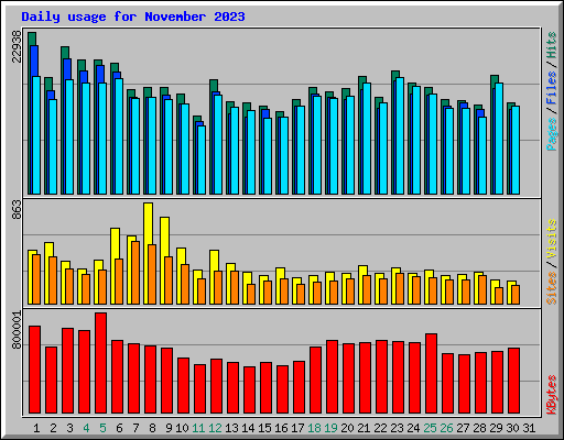 Daily usage for November 2023