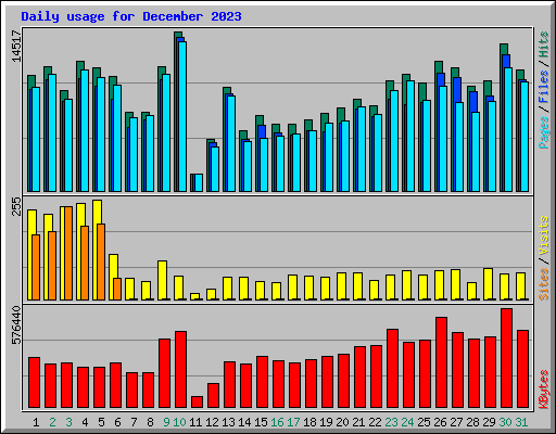 Daily usage for December 2023