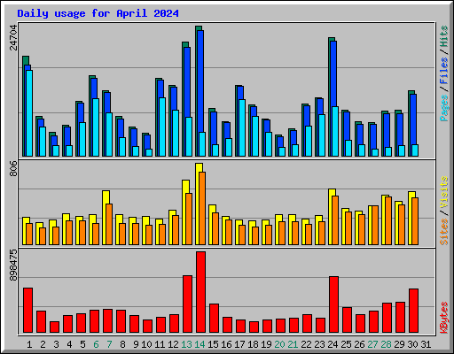 Daily usage for April 2024