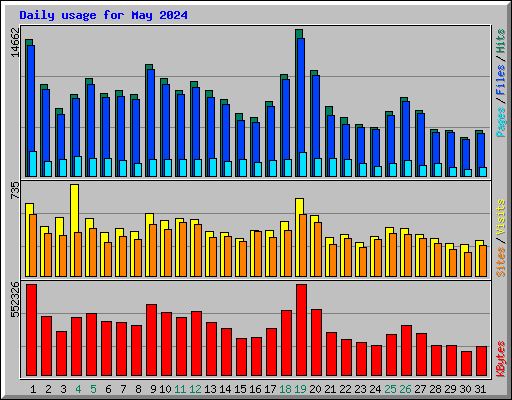 Daily usage for May 2024