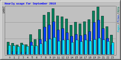 Hourly usage for September 2018