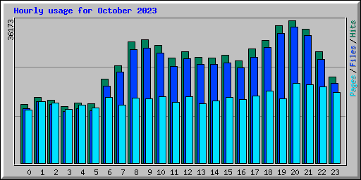 Hourly usage for October 2023